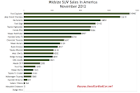 U.S. November 2012 midsize car sales chart
