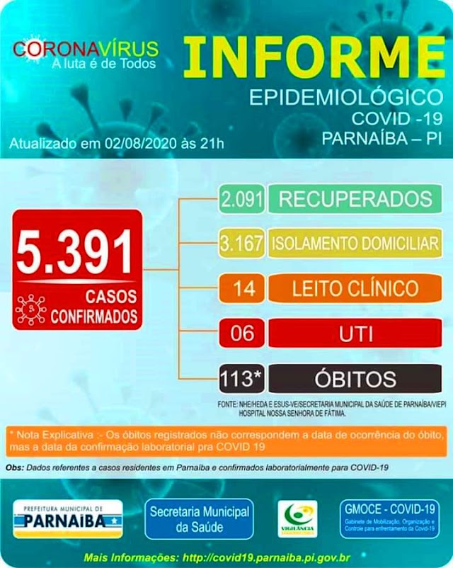 COVID-19: Em Parnaíba, foram confirmados mais 28 casos; nenhum óbito foi registrado nas últimas 24 horas