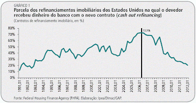 Gráfico - Parcela dos refinanciamentos imobiliários dos Estados Unidos na qual o devedor recebeu dinheiro do banco com o novo contrato (cash out refinancing)