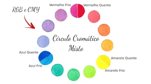 Teoria das Cores na Aquarela