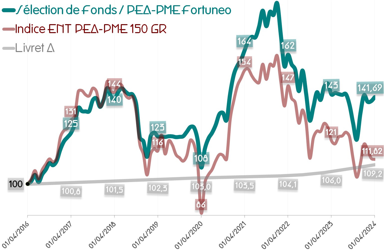 Performance de la Sélection de Fonds - PEA-PME Fortuneo