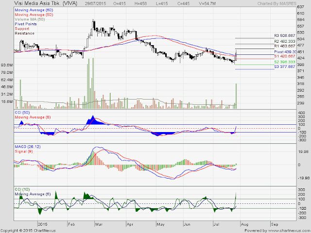 Analisa Harga Saham VIVA 30 Juli 2015