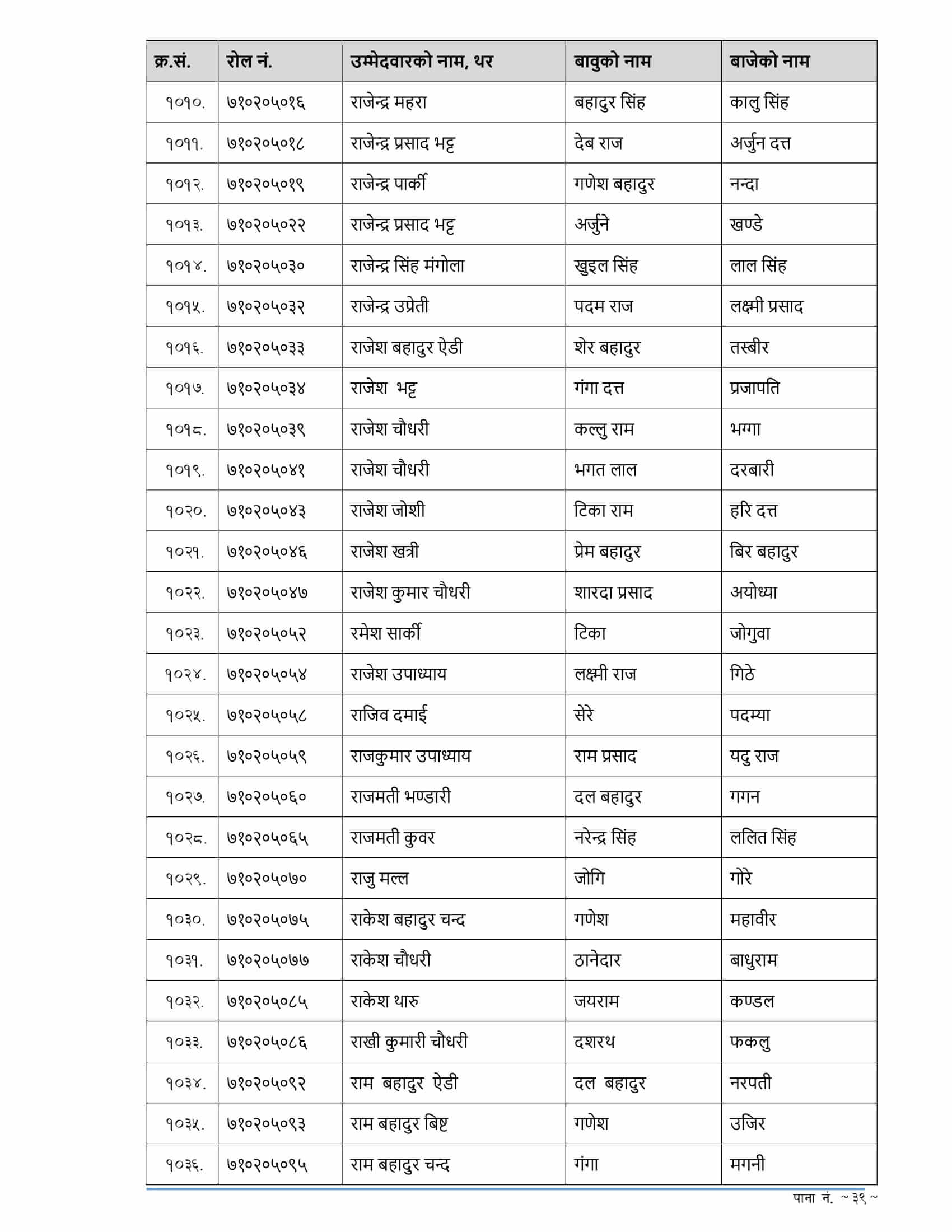 RBB Sudurpashchim Pradesh Written Exam Result of 4th Level Assistant