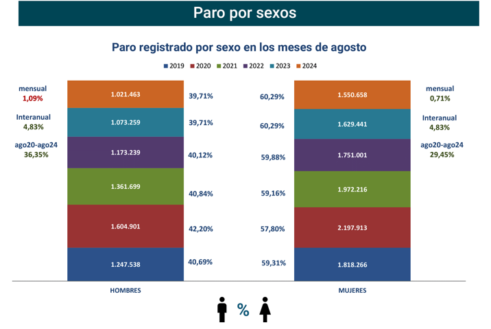 Paro Registrado España agosto 2024-5 Francisco Javier Méndez Lirón