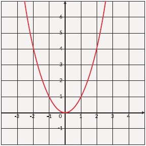 Populasi badak Jawa terhadap waktu diberikan pada grafik di bawah ini Apakah grafik ini menunjukkan fungsi bijektif atau surjektif, Diketahui f (x) = 2x + b dan f(f(x)) = 4x + 6 Tentukan nilai b dan f−1(x), Gambarkan grafik dari invers fungsi g(x) dengan pencerminan terhadap y = x, Tentukan fungsi invers (jika ada) dari fungsi-fungsi di bawah ini juga domain dan range-nya