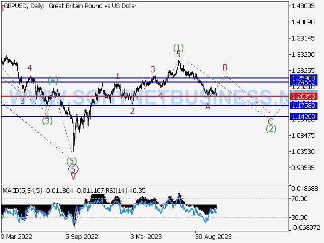 GBPUSD : Elliott wave analysis and forecast for 27.10.23 – 03.11.23