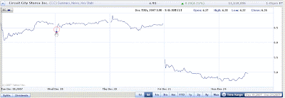 Short Circuit City Stores Chart