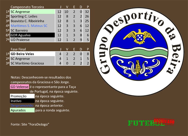 classificação campeonato regional distrital associação futebol angra heroísmo 1999 beira velas