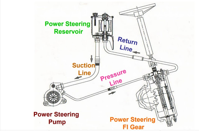 Steering System in Automobile, Steering System Components and Types of Steering System