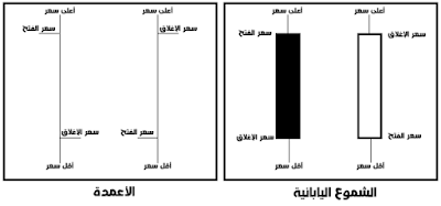 شكل (2) - الشكل العام للشمعة اليابانية (Candlestick) الواحدة، وشكل العامود (Bar) الواحد.