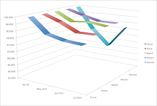 Andamento del mercato immobiliare in Italia