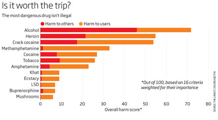 5 Reasons The Most Dangerous Drug Is Not Illegal