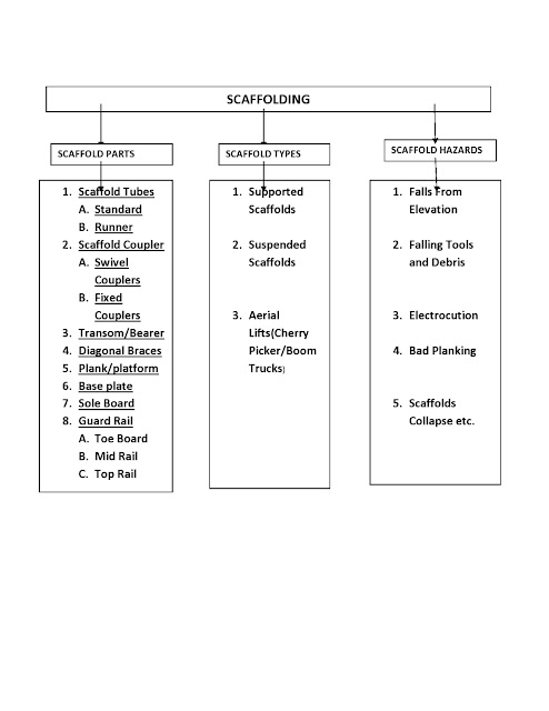 Scaffold Parts. Scaffold Types & Scaffold Hazards