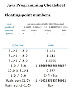 JAVA Programming Cheatsheet