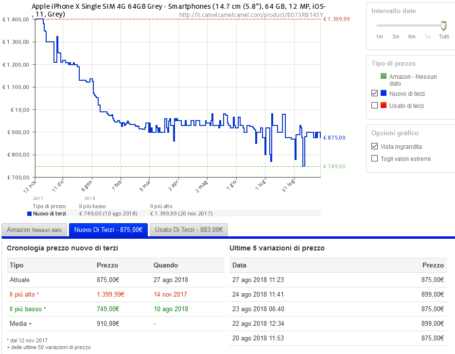 Andamento del prezzo dell'iPhone X