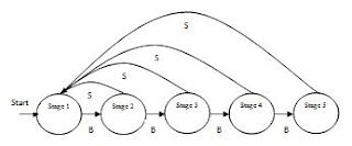 gambar finite state automata