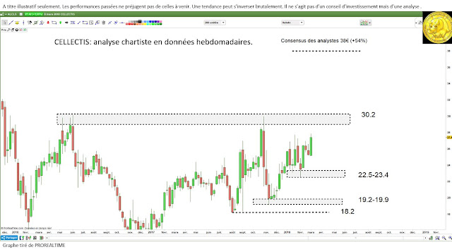 Analyse technique CELLECTIS [09/03/18]