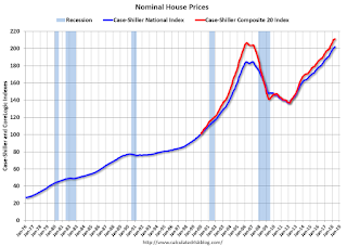 Nominal House Prices