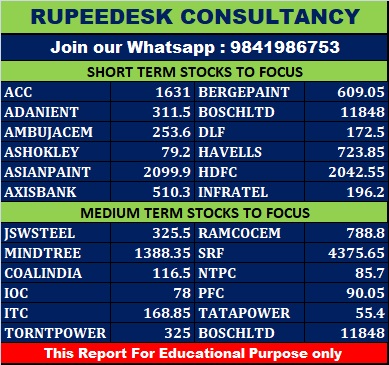 Short Term Stocks to Focus - Rupeedesk Reports