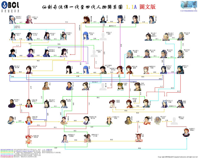 仙剑奇侠传一代至四代人物关系图1.1A图文版