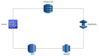 Explain Types of AWS Database Services with Use cases of it