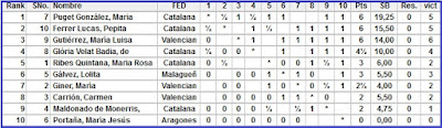 VII Campeonato femenino de ajedrez de España, clasificación después de la 7ª ronda