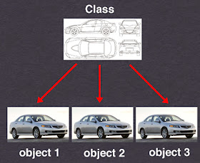 Difference between instance vs object in Java