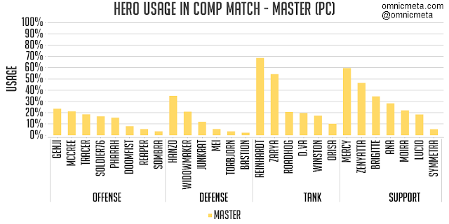 オーバーウォッチ ライバルプレイの人気ヒーロー6月 ラインハルト マーシーの使用率が高い Gamefavo