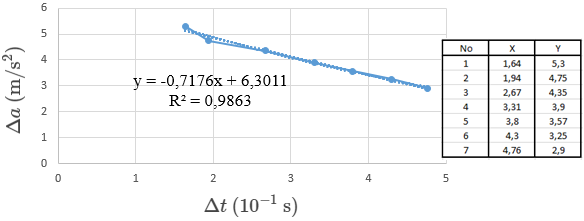Grafik hubungan Delta a - Delta t pada massa beban 50 x 10^(-3) kg