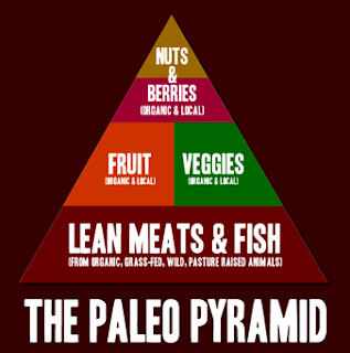 'Paleo' Food Pyramid
