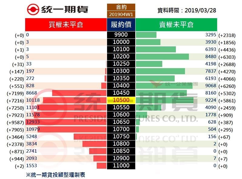 選擇權未平倉_(統一期貨)