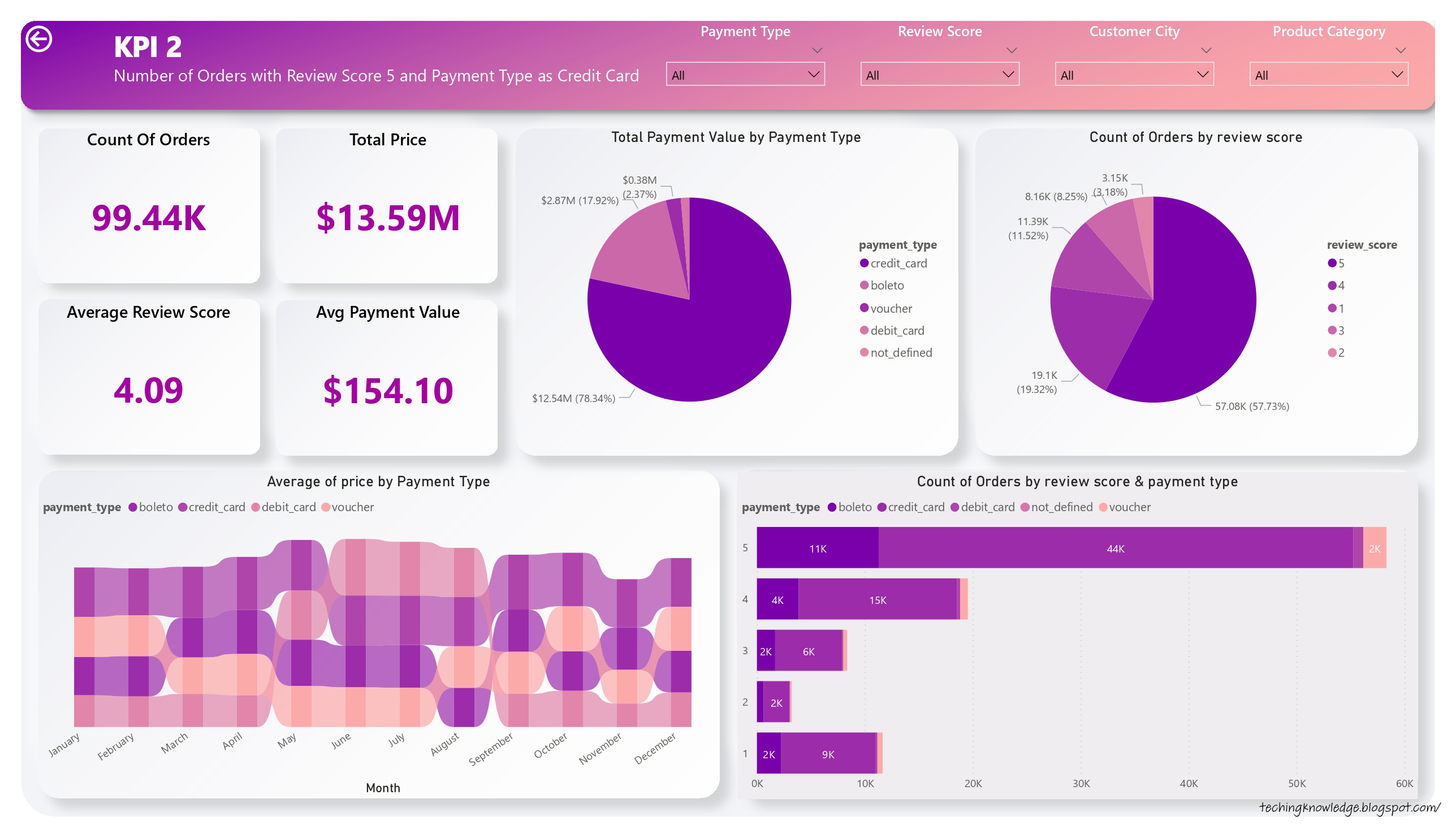 Olist Store Analysis | Power BI Project