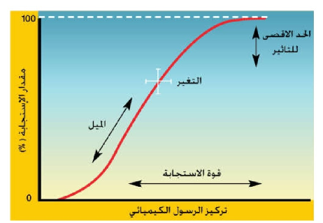 منحنى التركيز والاستجابة حيث يمثل الإحداثي السيني لوغاريتم تركيز الرسول ويمثل الإحداثي الصادي الاستجابة وحيث الحد الأقصى للتأثير والتغير والميل وقوة الاستجابة هي العناصر الأربعة المميزة لهذا المنحنى.