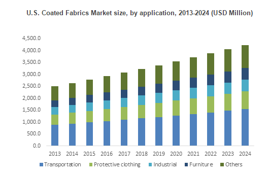 Coated+Fabrics+Market Coated+Fabrics+Market