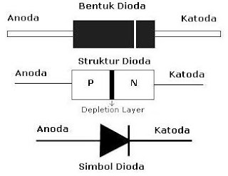 Simbol, struktur dan bentuk Dioda