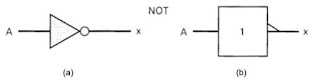 Simbol Gerbang Logika NOT yang digunakan oleh American National Standard Institute (ANSI) dan Institute of Electrical and Electronic Engineers (IEEE) (a) lama dan (b) baru.