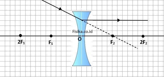 sinar istimewa lensa cekung 2