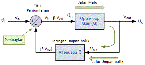 Sistem Kontrol Umpan Balik Negatif