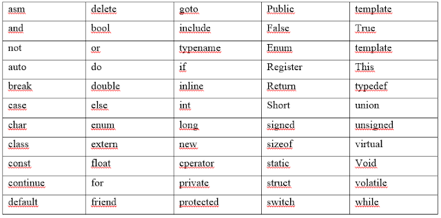 Reserved Words C++