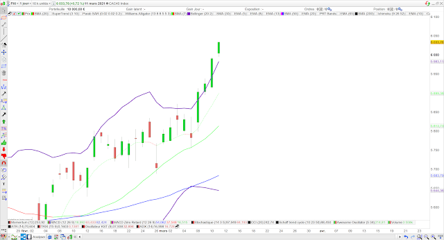 Analyse technique du CAC40. 12/03/21