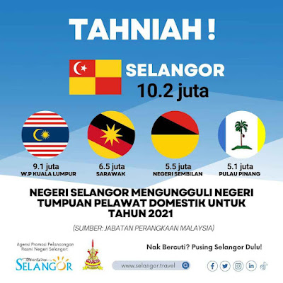 Selangor Takes Lead For Domestic Tourism With 10.2 Million Tourists In 2021 - Tourism Selangor