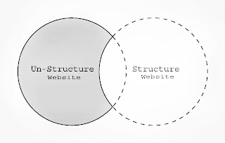 Difference Between Un-Structure and Structure Website