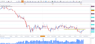 Weekly chart of EUR vs USD