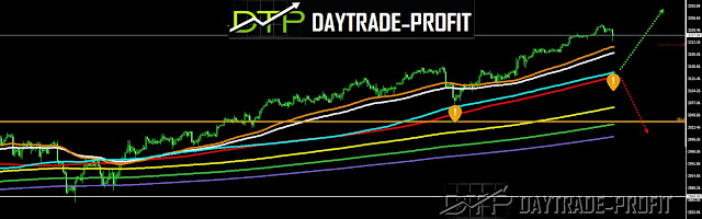 SP 500 price forecast