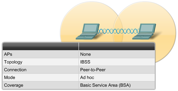 ad-hoc-ibss