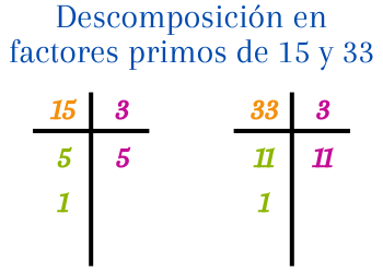 Descomposición factorial de dos números