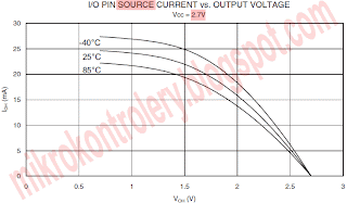 AVR ATmega8 - Wykres zależności prąd pinu vs napięcie pinu, dla jedynki logicznej na wyjściu (Source Current) przy zasilaniu 2,7V.