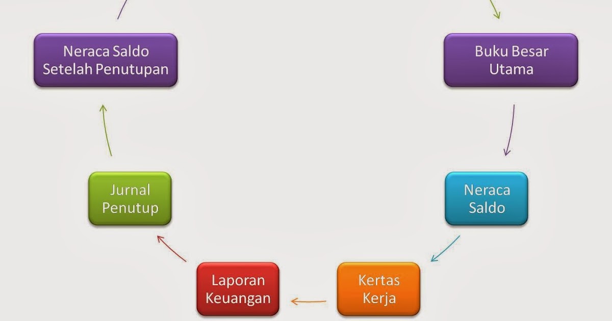 Siklus Akuntansi Perusahaan Jasa ~ belajar ekonomi yuk