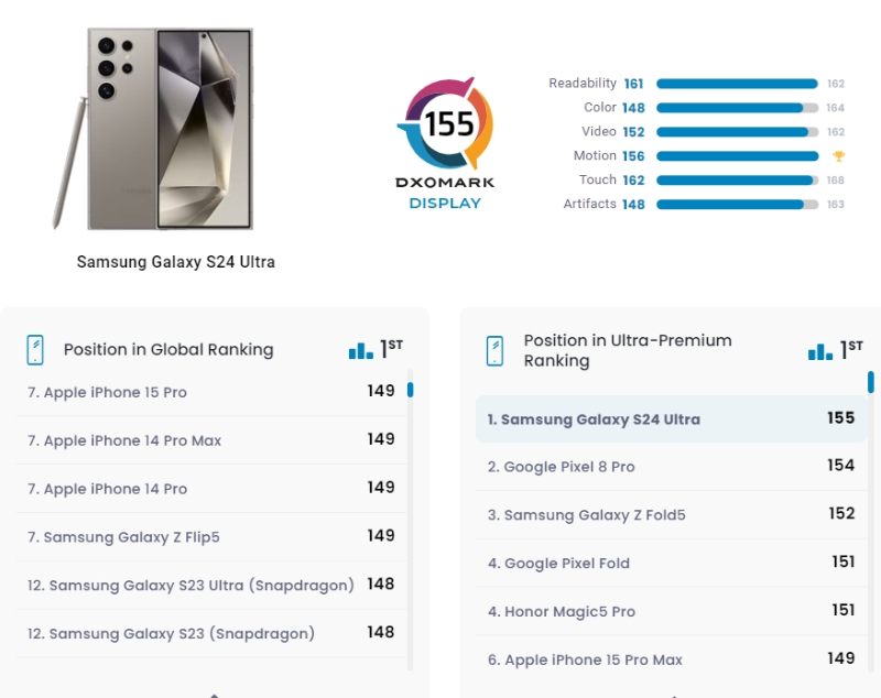 The benchmark score and ranking