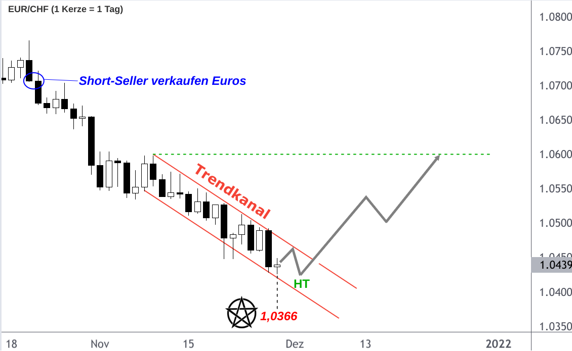 EUR/CHF-Kurs Diagramm mit eingezeichnetem Tief bei 1,0366